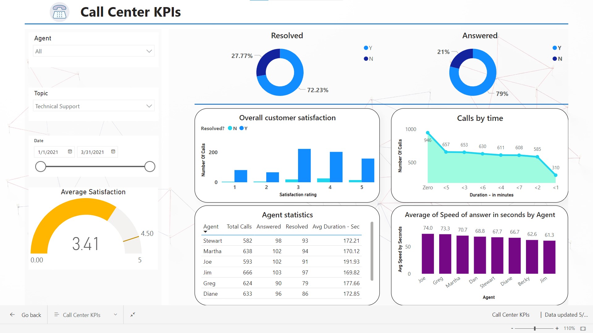 Call Center Dashboard